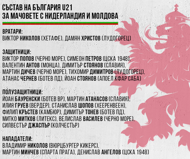 Състав на България U21 за двубоите срещу Нидерландия и Молдова